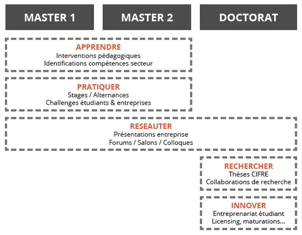 Différents types de collaborations
